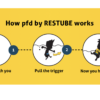 Restube PFD flytevest